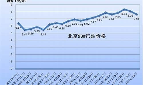 08年中国油价多少钱一升_08年中国油价