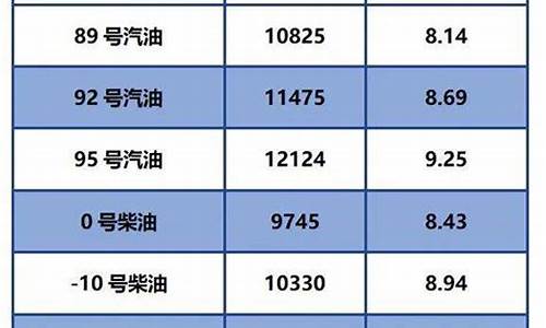 今日油价零号柴油价格_今日零号柴油价格一