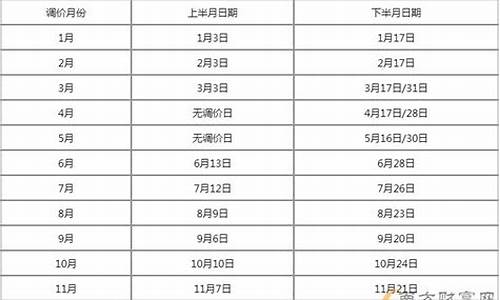 最新油价调整窗口时间表_最新油价调整窗口