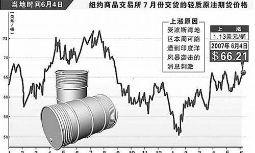 2006年国际油价走势_2006年国际原