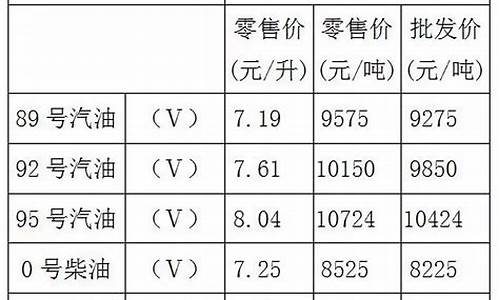 重庆最新油价92汽油价格查询_重庆油价调整最新消息92号