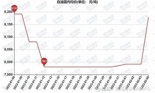 白油今日行情分析_今日白油价格最新行情