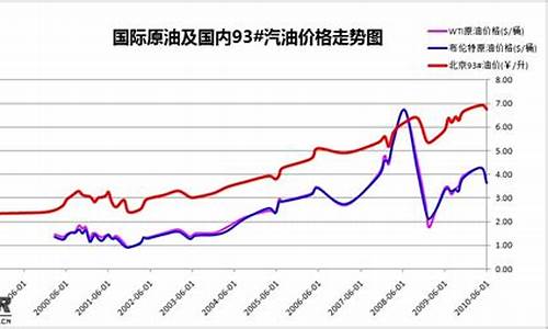 中国油价变化曲线_油价变化曲线图