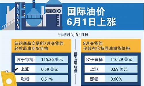 国际油价2022年6月_国际油价6日显著