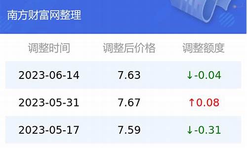 云南油价查询今日_云南油价查询|今日油价