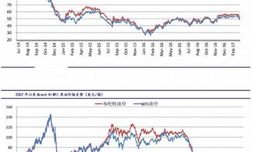 实时国际原油价格走势最新_实时国际原油价格走势最新分析