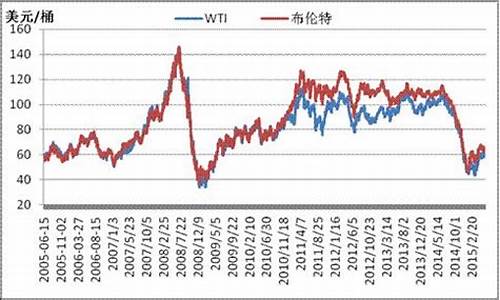 原油价格最新消息实时走势_原油价格实时行