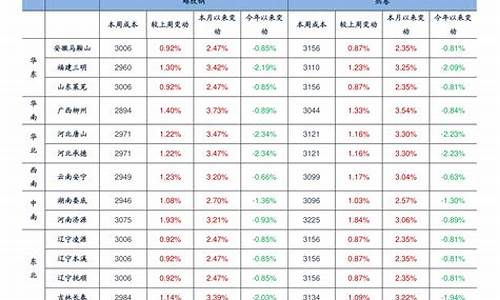 2021油价升降表_2022年各月油价一