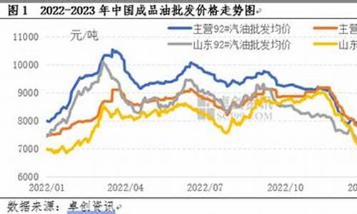 2024年一季度成品油价格走势_2014