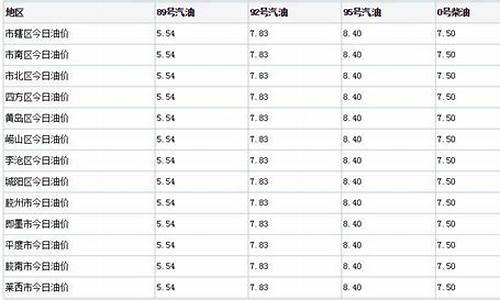 青岛今日油价92_青岛今日油价92汽油价