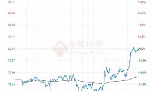 国际原油价格布伦特期货走势_国际原油价格布伦特期货走势图最新