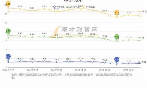 2021年湖北油价_湖北地区历史油价查询