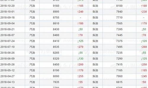 全国油价一览表最新油价几月份吊价_全国油