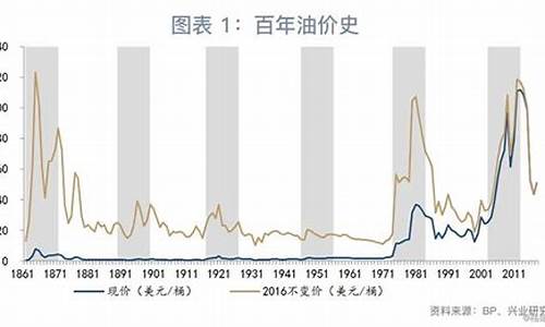 最新一期油价什么时候调整的_最新一次油价