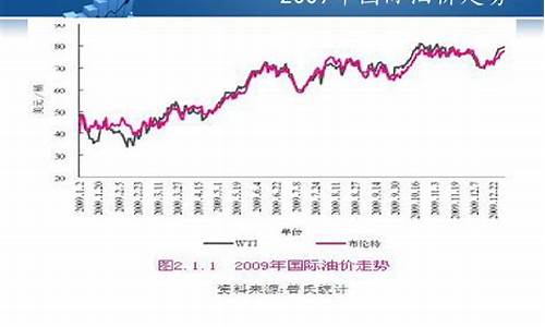 2009年国际石油价格_2009年石油价