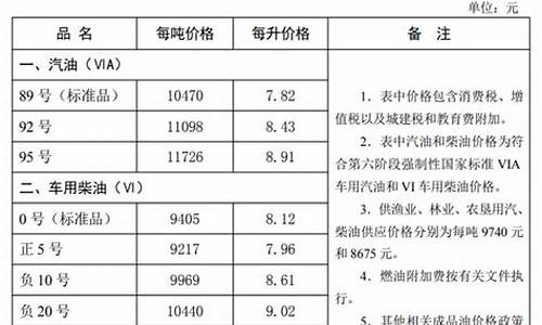 即时油价河北省_河北油价网