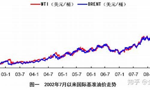 08年石油价格_2008石油价格走势分析