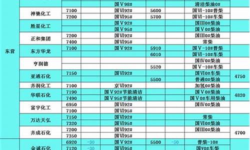 汽柴油价格表多少元每吨最新价格_汽柴油价最新消息