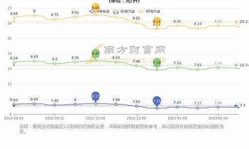 郑州油价历史查询表_郑州油价历史查询