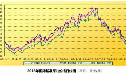 国际油价2008_国际油价2023年下半