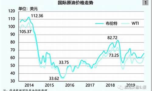 今日国际油价最新报价_今日国际油价最新行