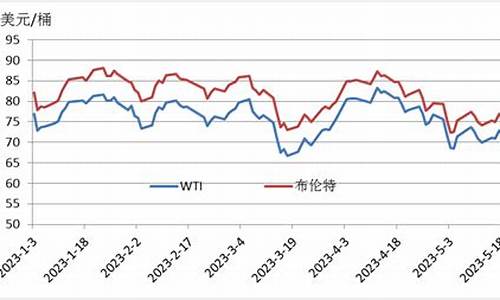 2022年原油价格下跌原因_原油今年跌了