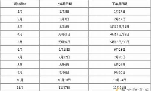 今年油价调整日期一览表最新_今年油价趋势