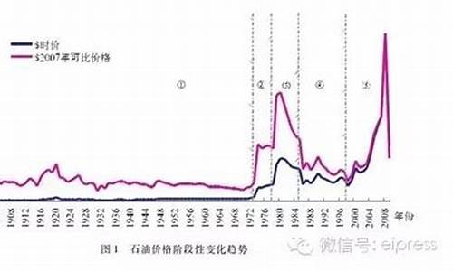 石化油服历史交易数据_石化历史油价