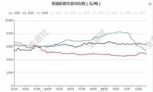 国际柴油价格国际柴油价格_国际柴油价格走势图