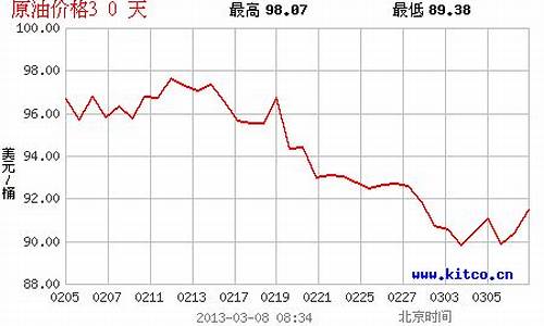 国际油价2日上涨_国际油价2月29日下跌