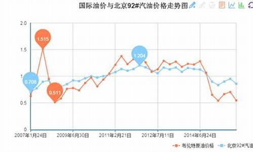 中国国际油价实时行情_国际油价实时行情最新走势图