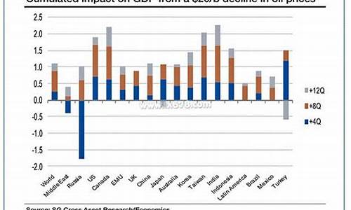 油价下降的影响_油价下降对经济影响