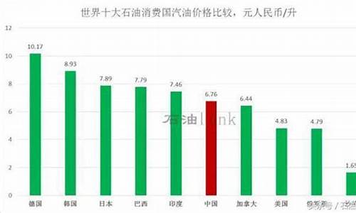 世界汽油油价_世界汽油价格排名表格