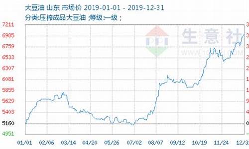 今日大豆油价格最新行情走势_今日大豆油价格行情东方