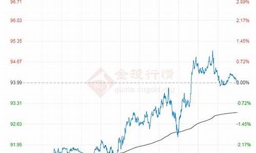 世界原油价格今日行情走势_世界原油最新价格走势图