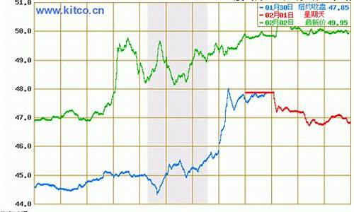 油价格最新行情今天走势_油价格最新消息今日