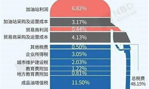 现在的油价上涨的比例是多少_现在油价贵不贵