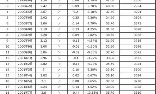 汽油价格表最新价格今日_汽油价格最新行情走势