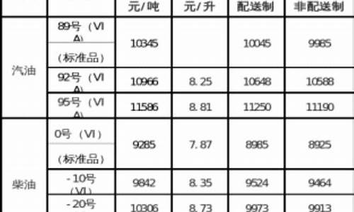 内蒙古今日油价95汽油_内蒙古今日油价95汽油多少