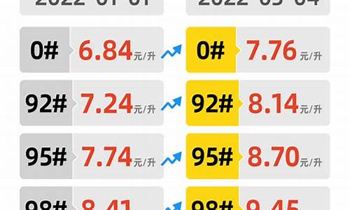 三月份油价调整时间最新消息_三月份油价调整