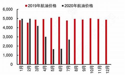 航空煤油价格最新行情走势图_航空煤油价格最新行情