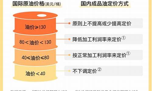 国内油价天花板机制_国内油价天花板价