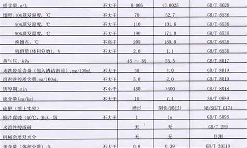 95和92汽油价格表_95和92汽油价格表山东