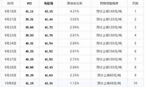 油价调整会提前通知吗_油价调整提前几天通知合适