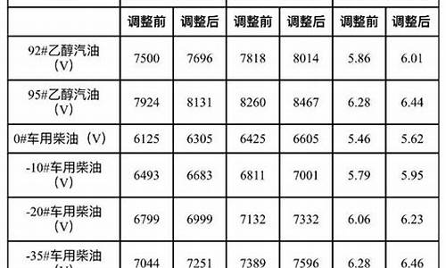 大连地区汽油价格多少钱一升_大连地区汽油价格多少