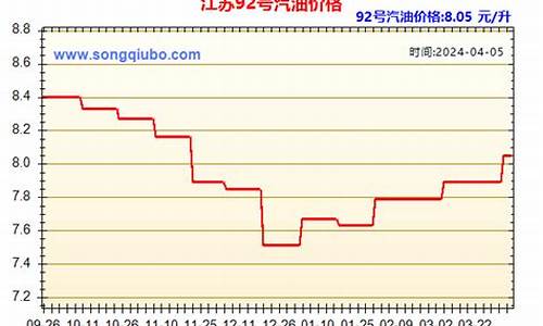 江苏南通今日油价行情走势_南通最新汽油价格表