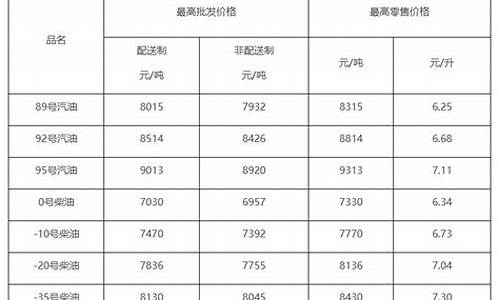 每日柴油价格查询表最新版_每日柴油价格查询表最新