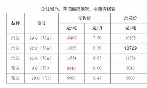 浙江成品油价格调整最新消息查询_浙江成品油价格