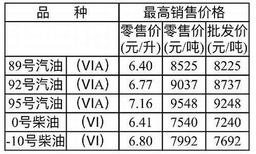 重庆油价上调_重庆油价调整最新消息油价调整时间