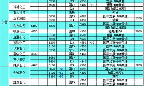 柴油价格详细表查询一览表_柴油价格及走势